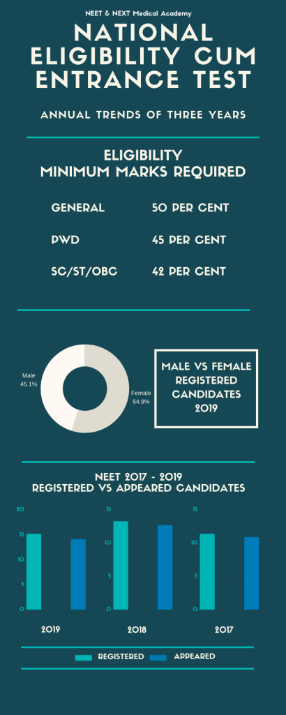 All About NEET 2020 - NEET Infographic | NNMA
