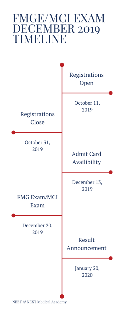 FMGE Registration Timeline | NNMA
