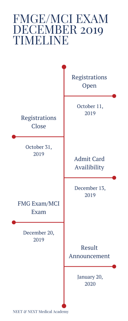 FMGE Registration Timeline | NNMA
